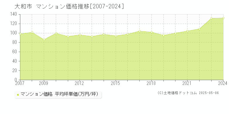 大和市(神奈川県)のマンション価格推移グラフ(坪単価)[2007-2024年]