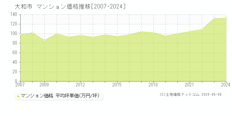 大和市全域のマンション価格推移グラフ 