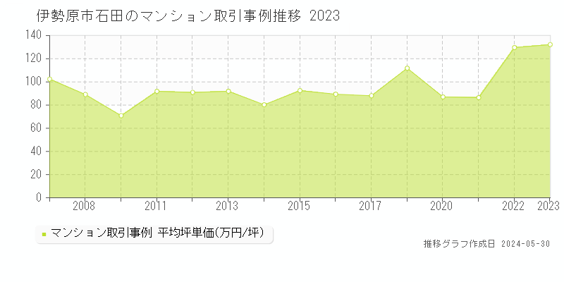 伊勢原市石田のマンション取引事例推移グラフ 