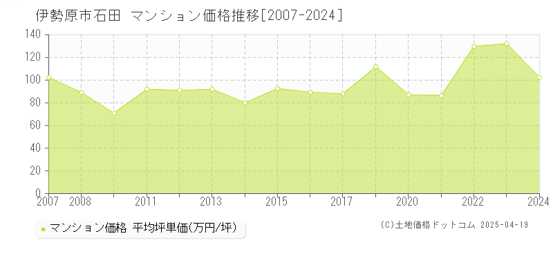 伊勢原市石田のマンション価格推移グラフ 