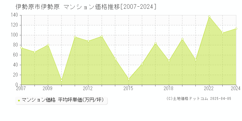 伊勢原市伊勢原のマンション取引事例推移グラフ 