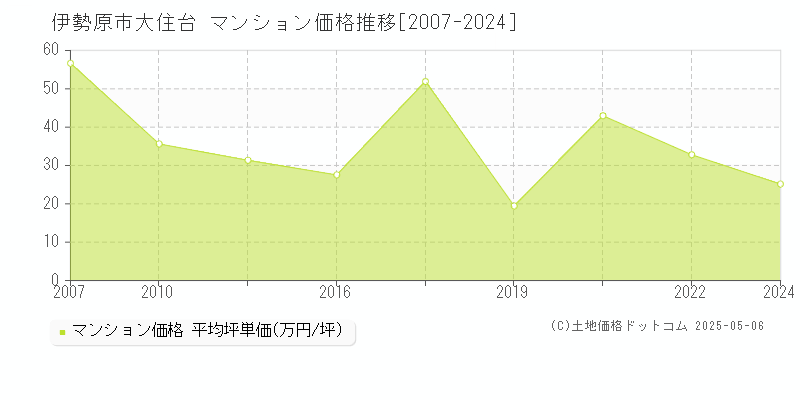 大住台(伊勢原市)のマンション価格推移グラフ(坪単価)[2007-2024年]