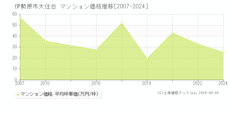 伊勢原市大住台のマンション価格推移グラフ 