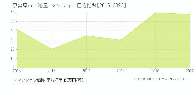 上粕屋(伊勢原市)のマンション価格推移グラフ(坪単価)[2015-2022年]
