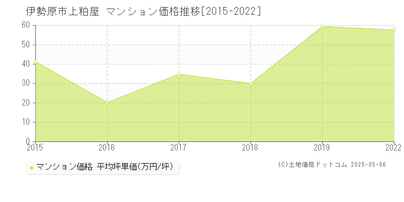 伊勢原市上粕屋のマンション取引価格推移グラフ 