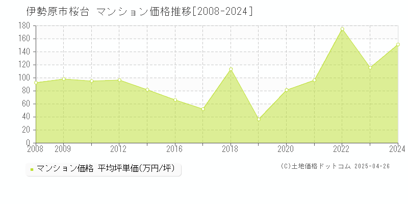 伊勢原市桜台のマンション取引事例推移グラフ 