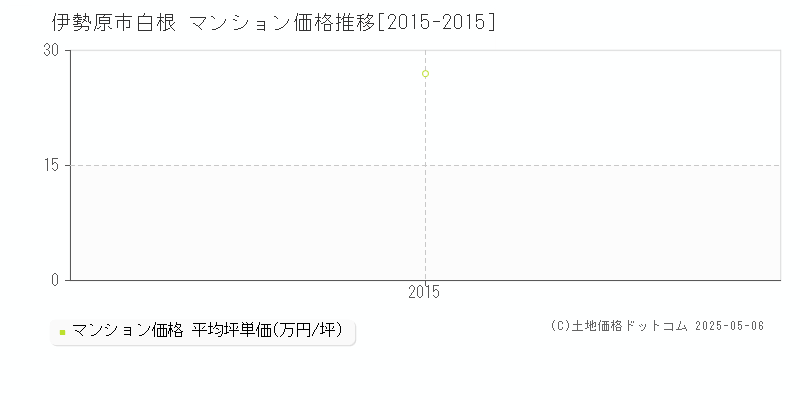 伊勢原市白根のマンション価格推移グラフ 