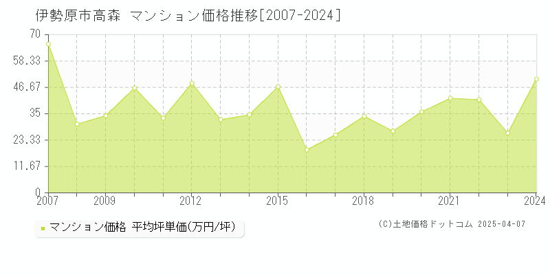 伊勢原市高森のマンション価格推移グラフ 