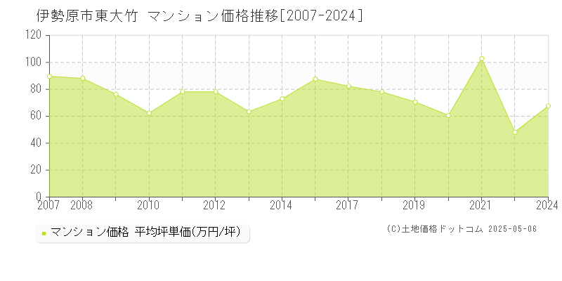 東大竹(伊勢原市)のマンション価格推移グラフ(坪単価)[2007-2024年]