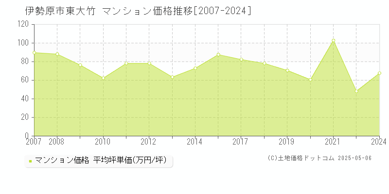 伊勢原市東大竹のマンション取引価格推移グラフ 