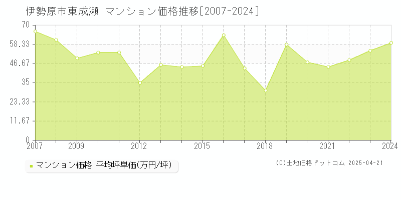 伊勢原市東成瀬のマンション価格推移グラフ 