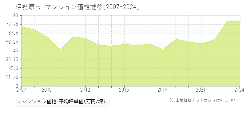 伊勢原市(神奈川県)のマンション価格推移グラフ(坪単価)[2007-2024年]