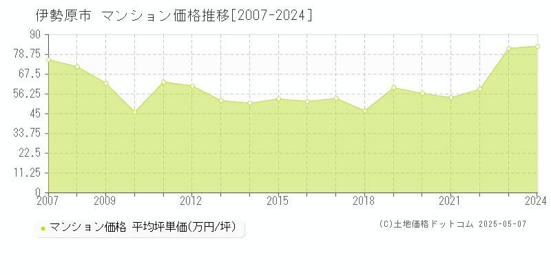 伊勢原市全域のマンション取引事例推移グラフ 