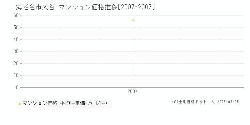 大谷(海老名市)のマンション価格推移グラフ(坪単価)[2007-2007年]