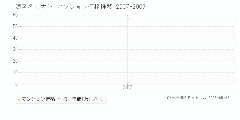 海老名市大谷のマンション価格推移グラフ 