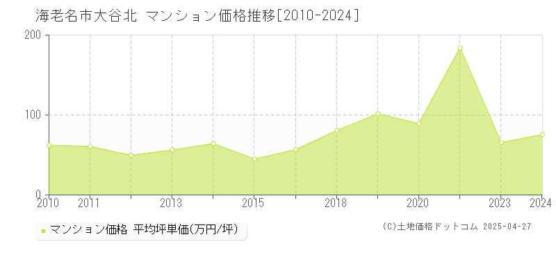 海老名市大谷北のマンション価格推移グラフ 