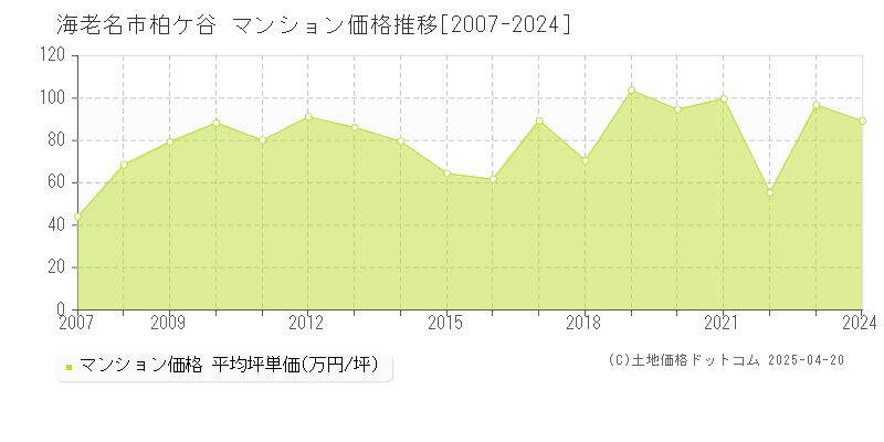 海老名市柏ケ谷のマンション価格推移グラフ 