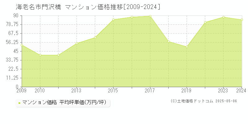 門沢橋(海老名市)のマンション価格推移グラフ(坪単価)[2009-2024年]