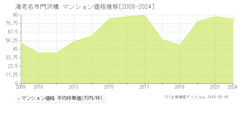 海老名市門沢橋のマンション価格推移グラフ 