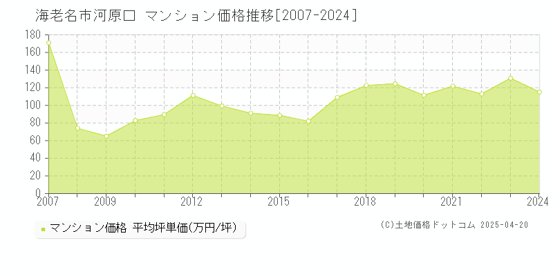 海老名市河原口のマンション価格推移グラフ 