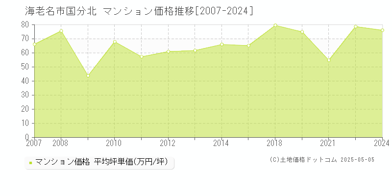 国分北(海老名市)のマンション価格推移グラフ(坪単価)[2007-2024年]