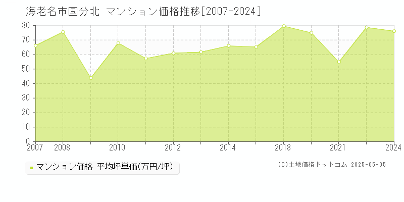 海老名市国分北のマンション取引価格推移グラフ 