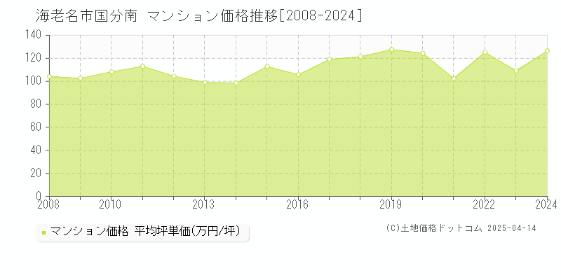 海老名市国分南のマンション価格推移グラフ 