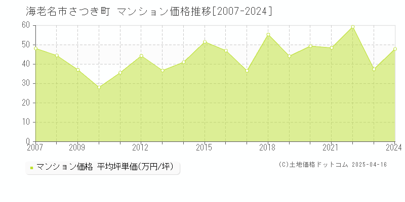 海老名市さつき町のマンション価格推移グラフ 