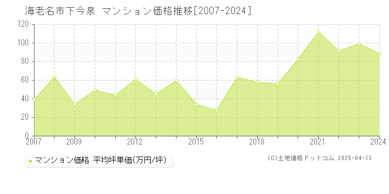 海老名市下今泉のマンション価格推移グラフ 