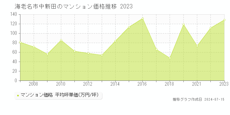 海老名市中新田のマンション価格推移グラフ 