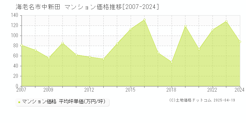 海老名市中新田のマンション価格推移グラフ 