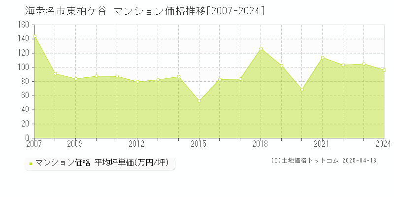 海老名市東柏ケ谷のマンション価格推移グラフ 