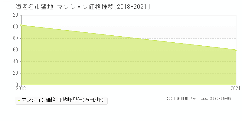 望地(海老名市)のマンション価格推移グラフ(坪単価)[2018-2021年]