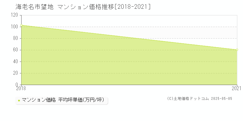 海老名市望地のマンション価格推移グラフ 