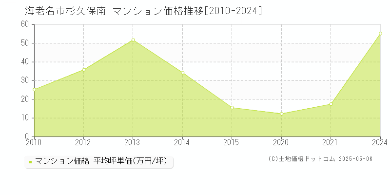 杉久保南(海老名市)のマンション価格推移グラフ(坪単価)[2010-2024年]
