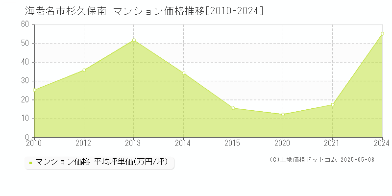 海老名市杉久保南のマンション価格推移グラフ 