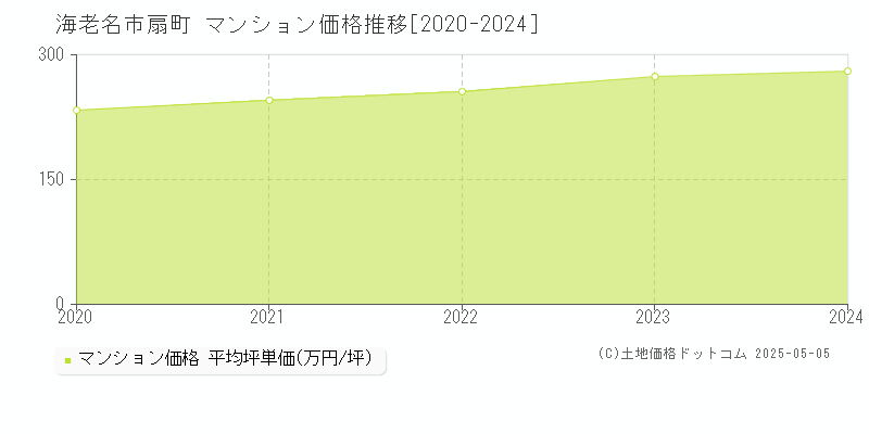 扇町(海老名市)のマンション価格推移グラフ(坪単価)[2020-2024年]