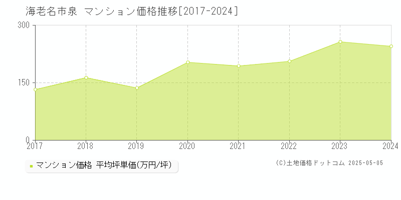 泉(海老名市)のマンション価格推移グラフ(坪単価)[2017-2024年]