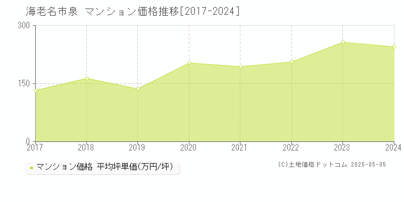 海老名市泉のマンション価格推移グラフ 