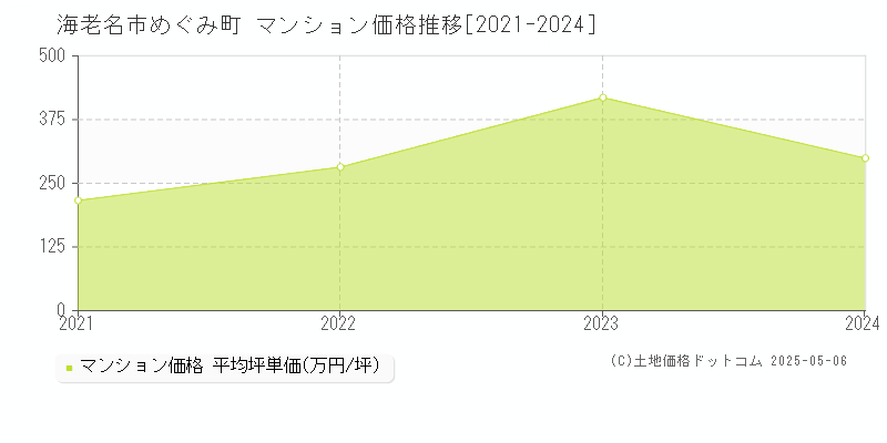 めぐみ町(海老名市)のマンション価格推移グラフ(坪単価)[2021-2024年]