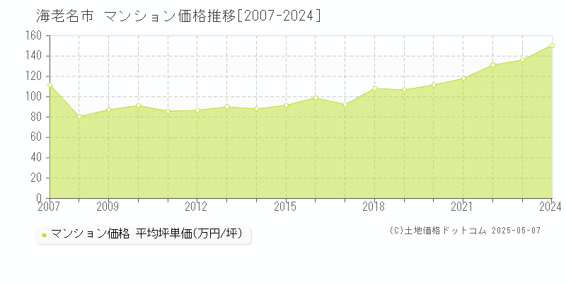 海老名市(神奈川県)のマンション価格推移グラフ(坪単価)[2007-2024年]