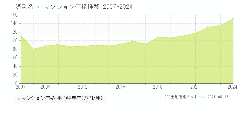 海老名市のマンション価格推移グラフ 