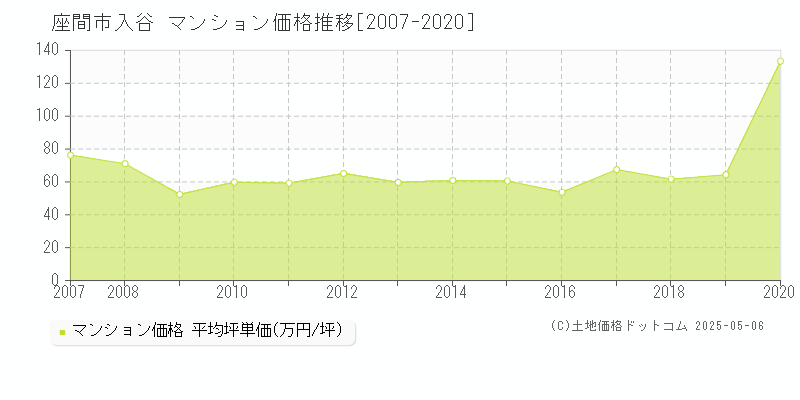 座間市入谷のマンション取引価格推移グラフ 