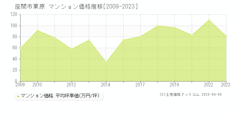 座間市栗原のマンション価格推移グラフ 