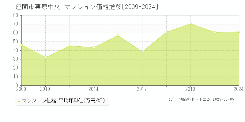 栗原中央(座間市)のマンション価格推移グラフ(坪単価)[2009-2024年]