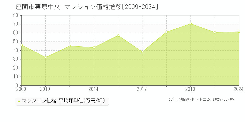 座間市栗原中央のマンション取引事例推移グラフ 