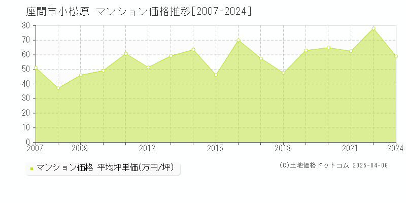 座間市小松原のマンション取引価格推移グラフ 