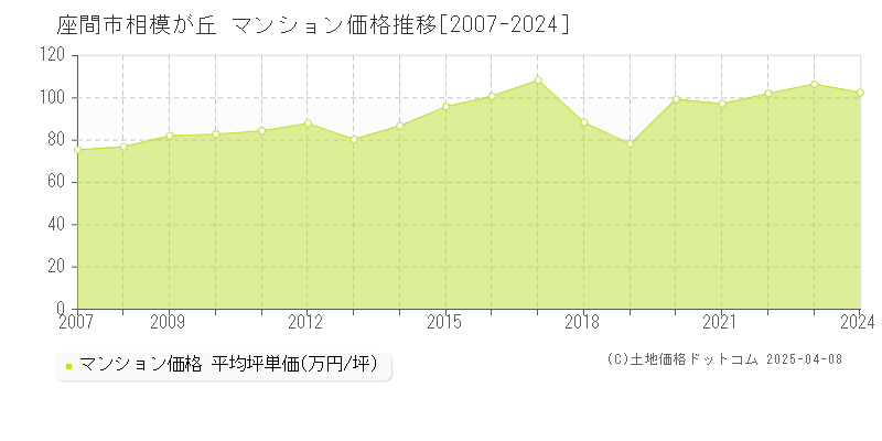 座間市相模が丘のマンション価格推移グラフ 