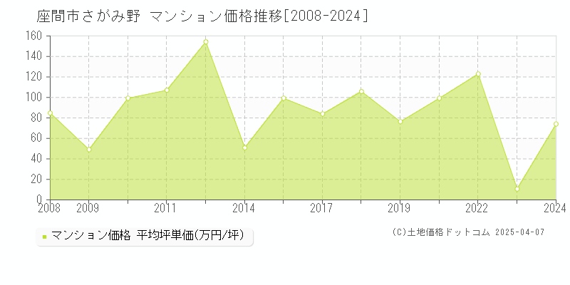 座間市さがみ野のマンション価格推移グラフ 