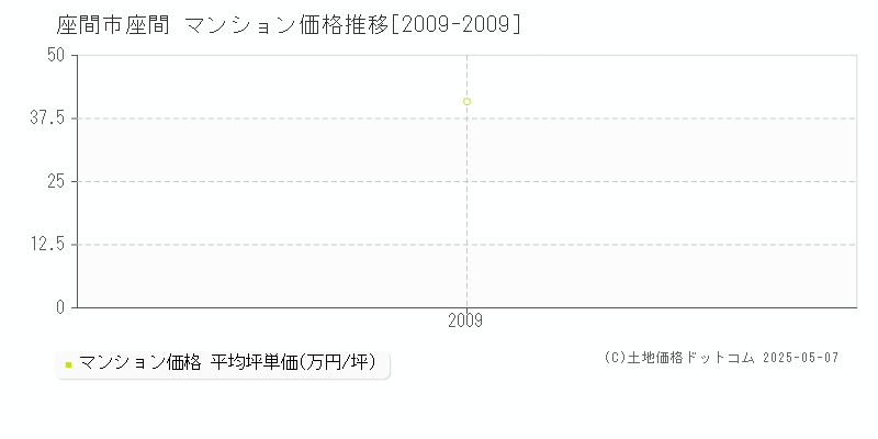 座間市座間のマンション価格推移グラフ 